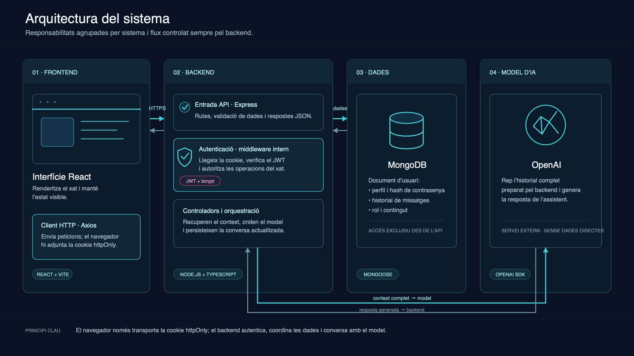 Arquitectura del chatbot amb frontend, API, autenticació, base de dades i model d’intel·ligència artificial