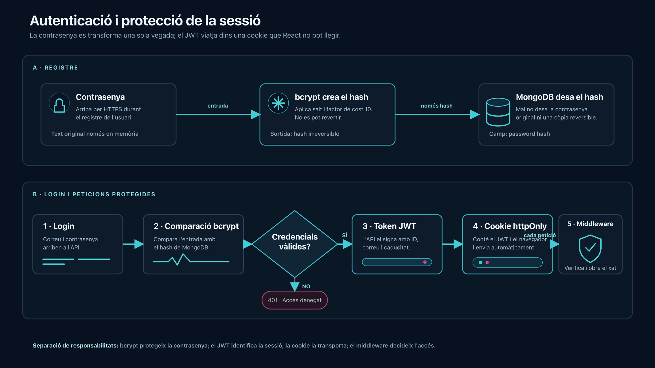 Flux d’autenticació amb hash de contrasenya, token dins la cookie i verificació del middleware