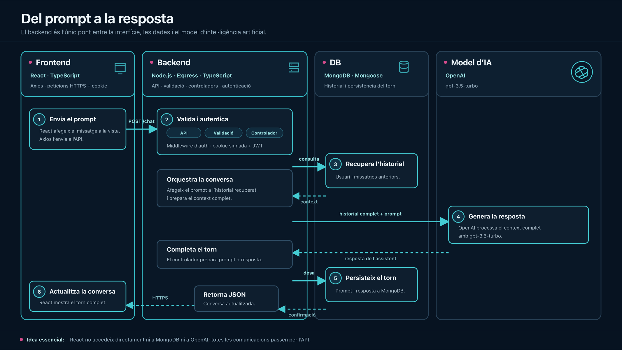Recorregut d’un prompt des del navegador fins al model i de tornada a la conversa